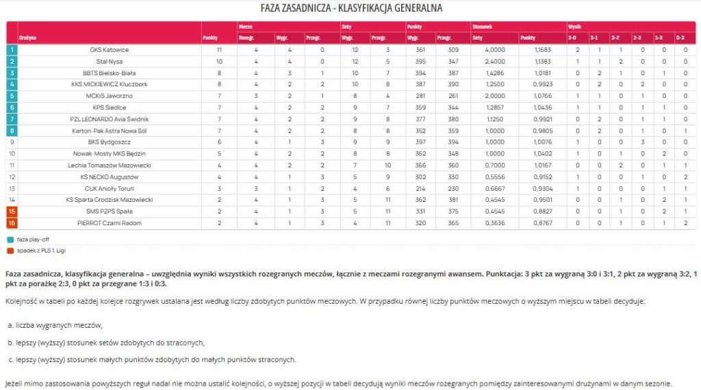 tabela faza zasadnicza klasyfikacja generalna