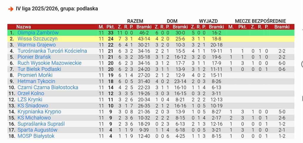 tabela iv liga podlaska 11
